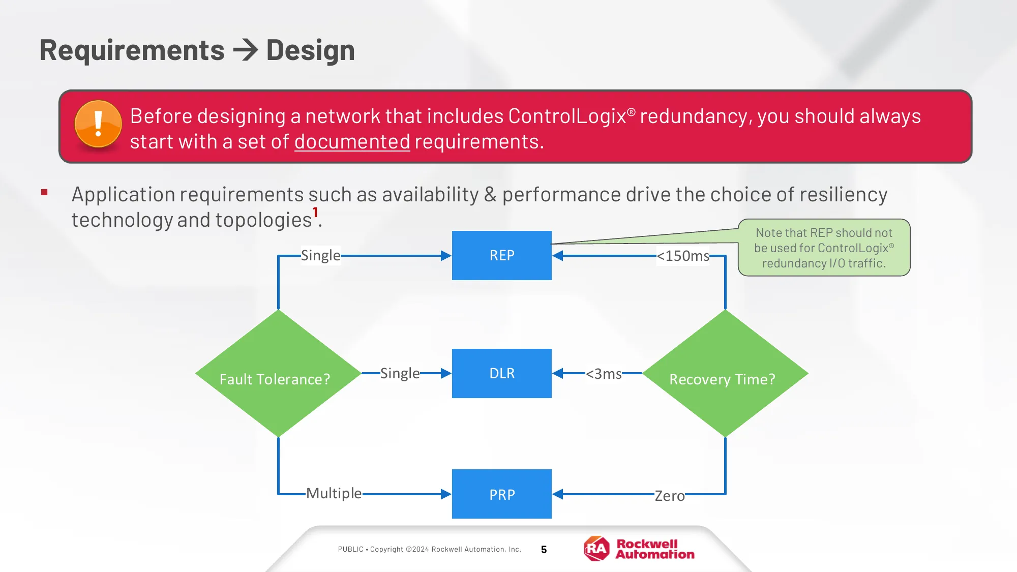 Decisão de redundância: REP, OLR ou PRP em função de fault tolerance e tempo de recuperação
