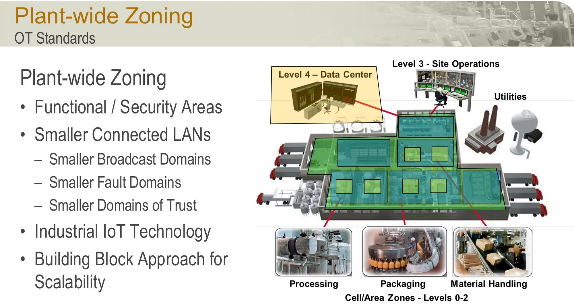 Plant-wide zoning em níveis 0-5 com Cell/Area, Site Operations e Data Center