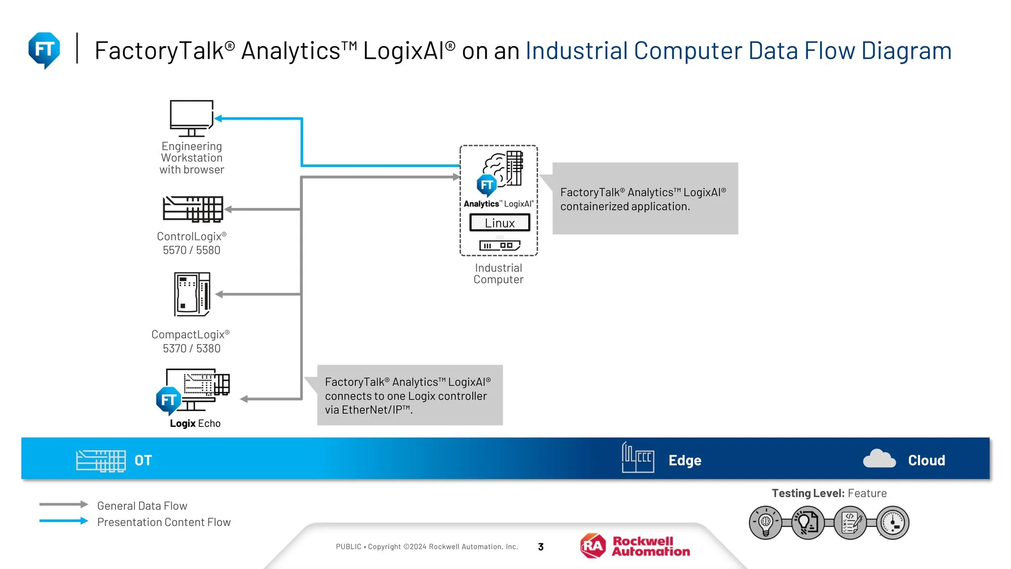 Fluxo de dados Industrial Computer com FactoryTalk Analytics LogixAI conectando OT, Edge e Cloud