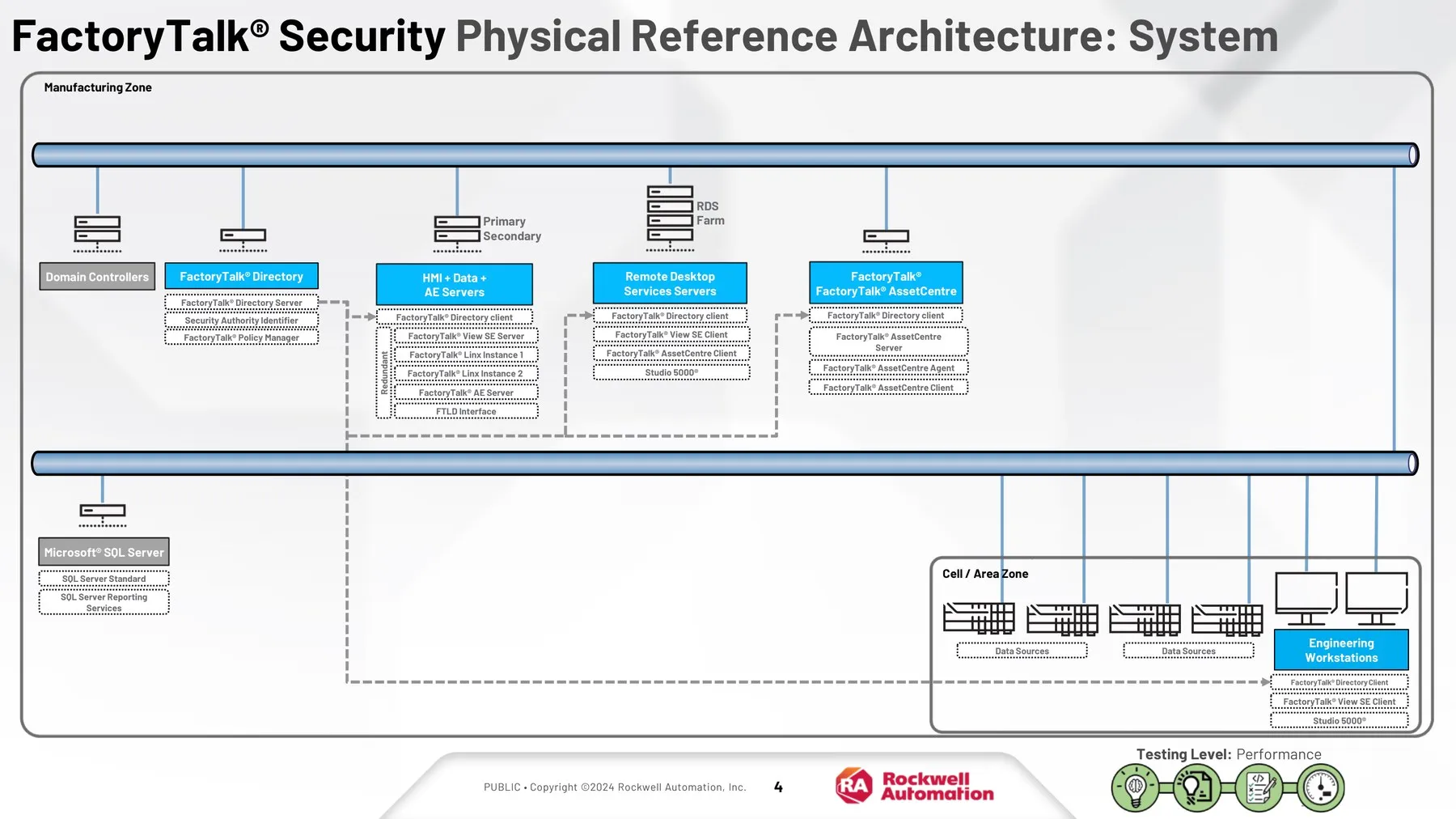 Arquitetura FactoryTalk Security com diretório e clientes