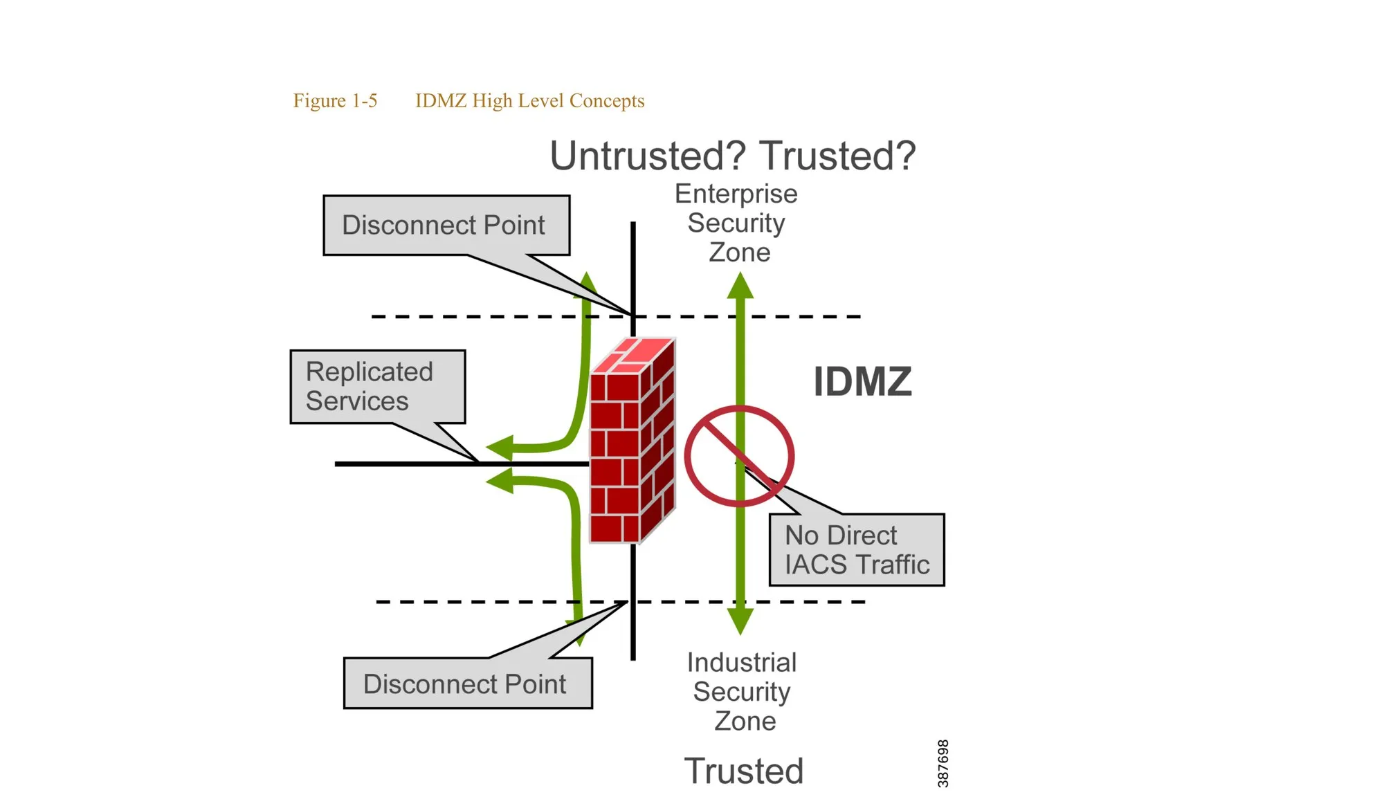 Figura IDMZ High Level Concepts mostrando zona Untrusted (Enterprise) e Trusted (Industrial) separadas por firewall com regra No Direct IACS Traffic