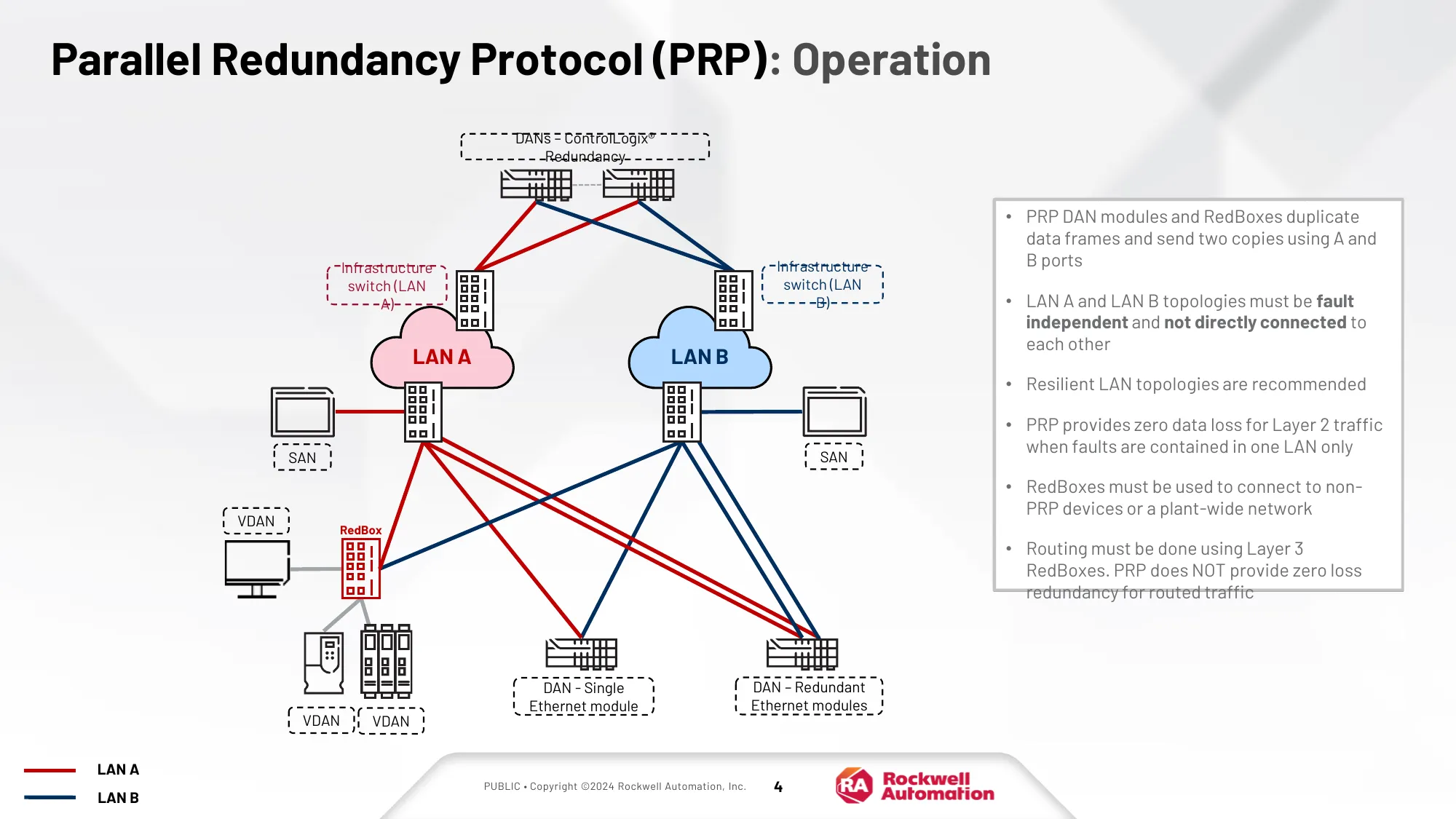 Operação do Parallel Redundancy Protocol (PRP) - duas LANs independentes